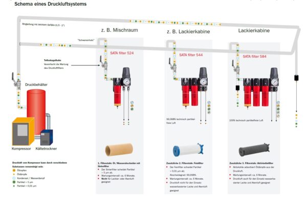 Schema Druckluftsystem