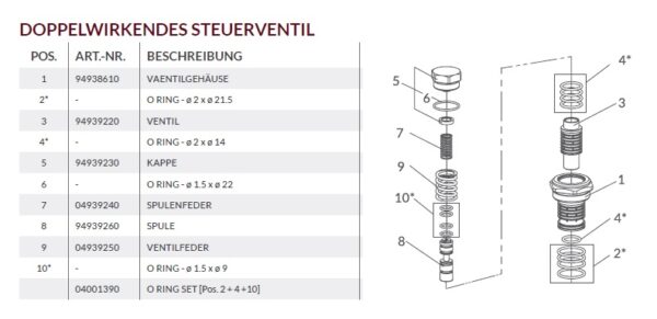 DOPPELWIRKENDES STEUERVENTIL