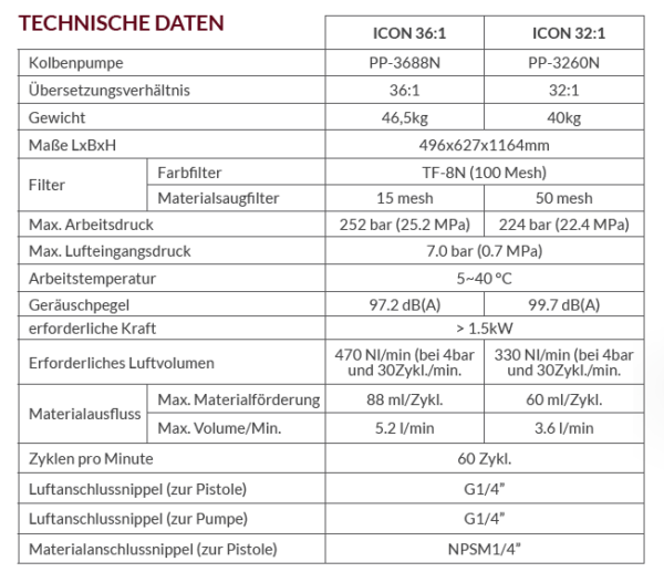 ICON Airless 32-1 u 36-1 Techn-Daten