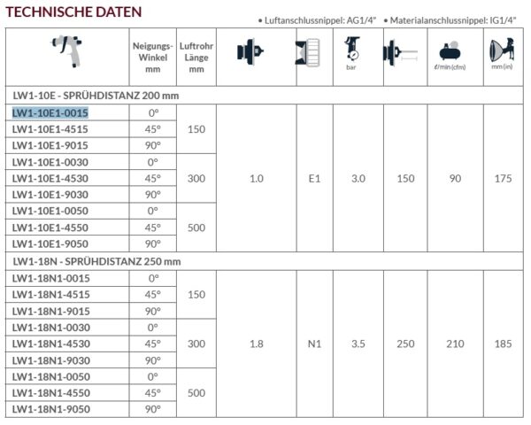 LW1-10E LW1 18N Techn Daten