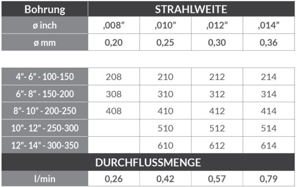 Superfinish Standarddüsen und Umkehrdüsen Techn-daten